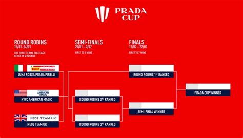 prada cup race schedule|Prada cup races.